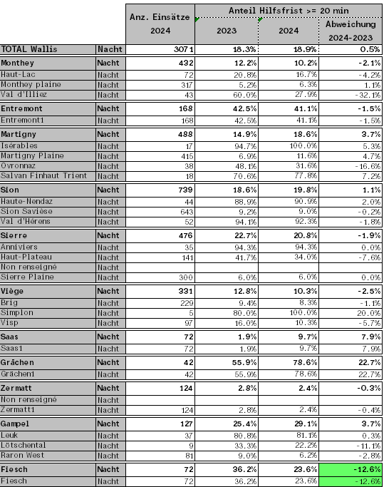 Hilfsfristen (P1) der Ambulanzen, gegliedert nach Einsatzzonen