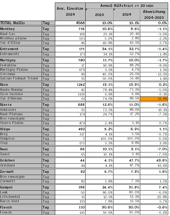 Hilfsfristen (P1) der Ambulanzen, gegliedert nach Einsatzzonen