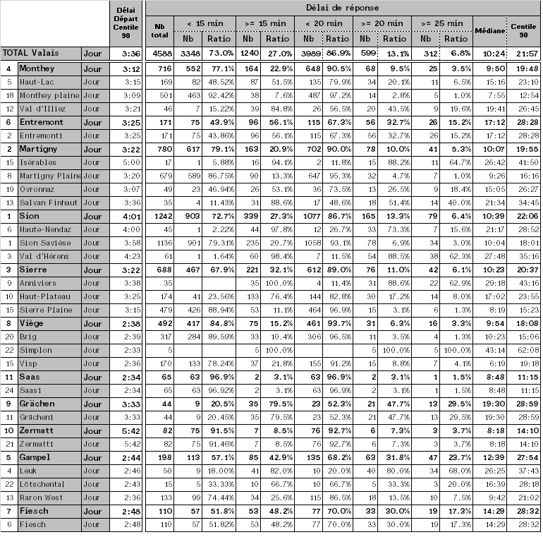 Résultats des délais de réponse (P1) des ambulances au sein des chronozones
