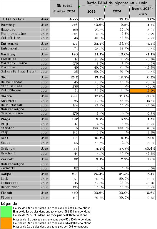 Résultats des délais de réponse (P1) des ambulances au sein des chronozones
