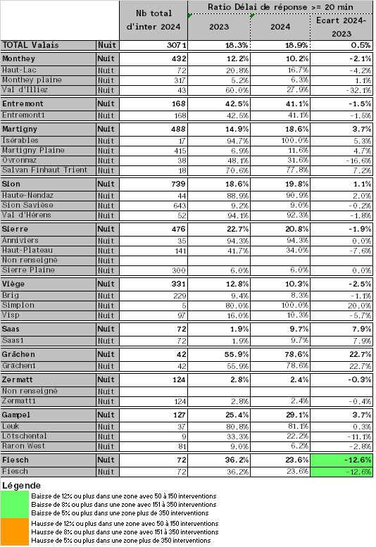 Résultats des délais de réponse (P1) des ambulances au sein des chronozones
