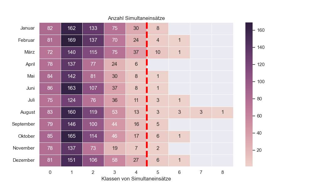 Statistik Simultaneinsätze