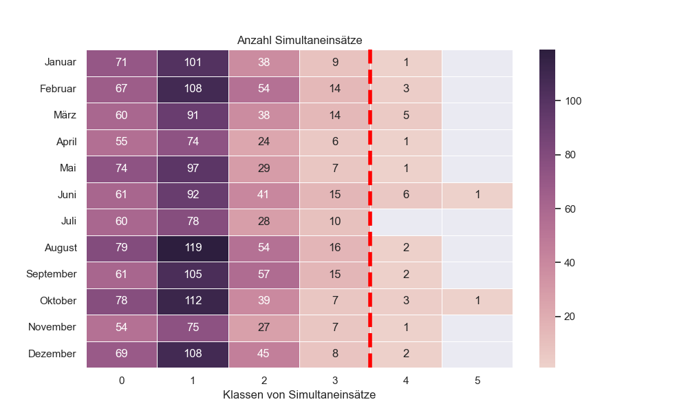 Statistik Simultaneinsätze