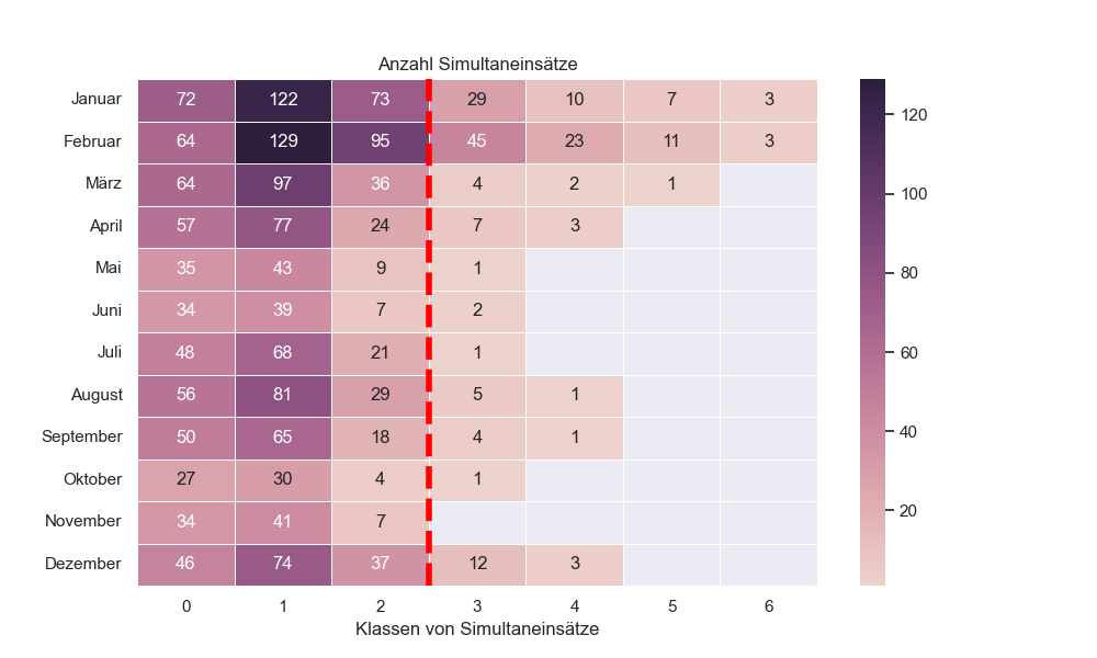 Statistik Simultaneinsätze
