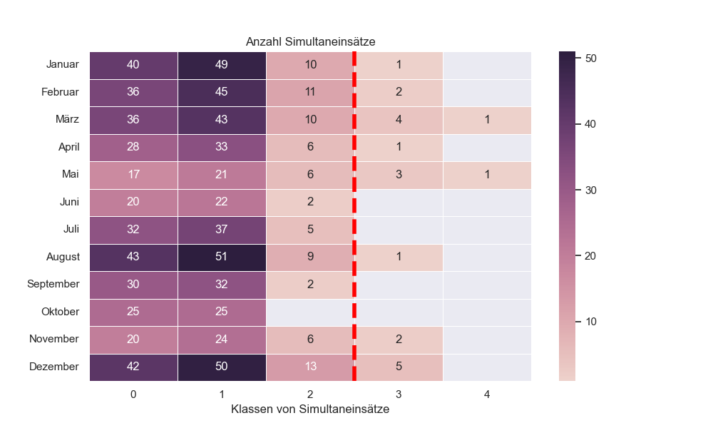 Statistik Simultaneinsätze