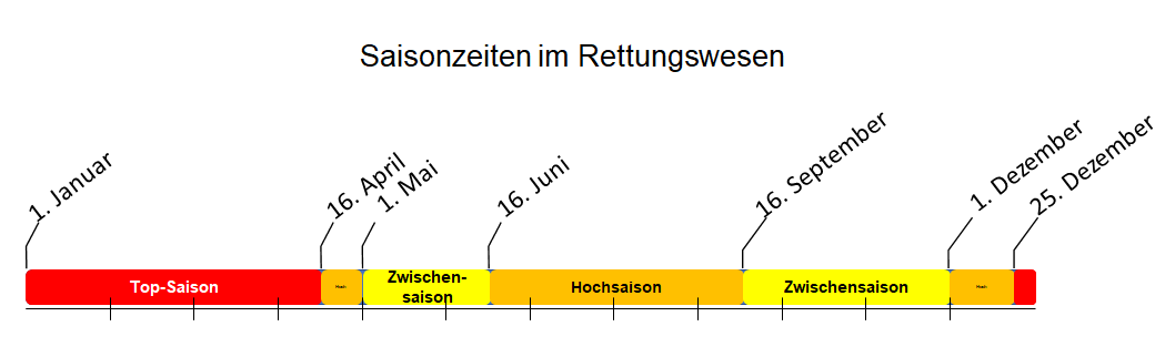 Präsentation des Rettungsdispositivs