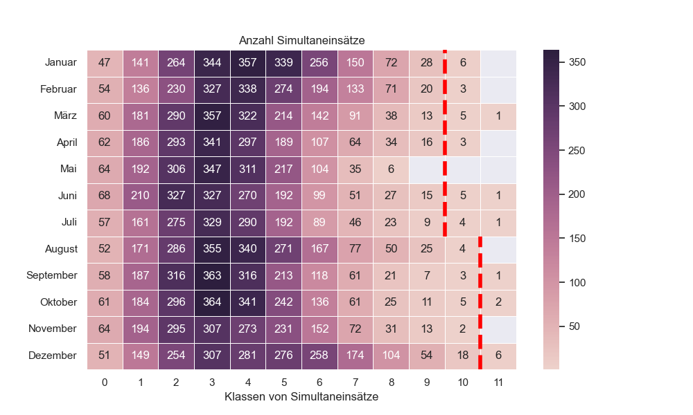 Statistik Simultaneinsätze