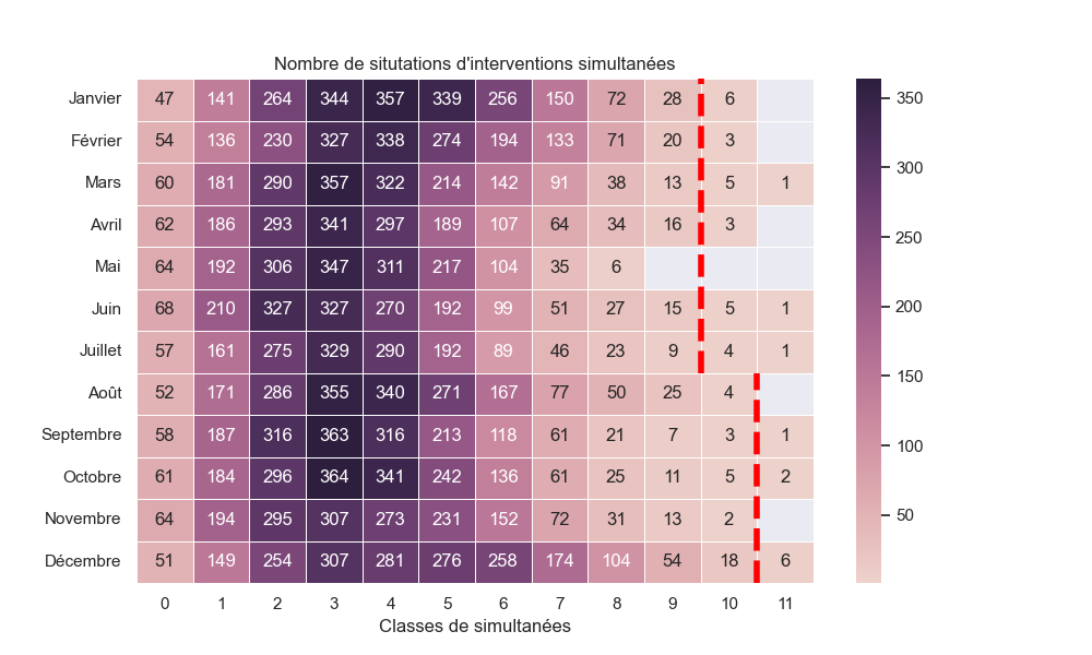 Résultats des simultanée