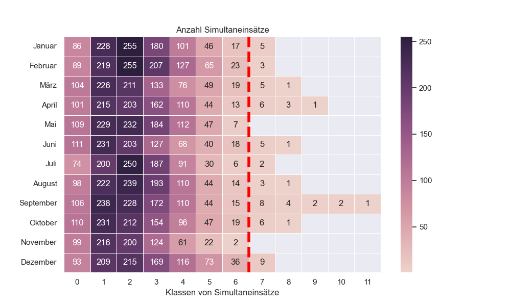 Statistik Simultaneinsätze